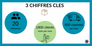 TonCarton en 3 chiffres clés